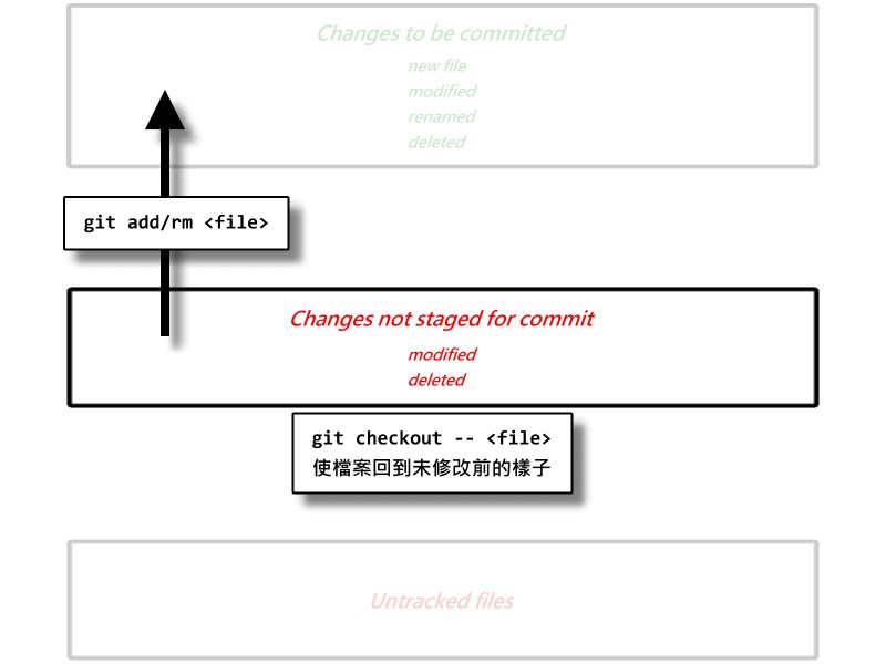 Git Change Not Staged For Commit